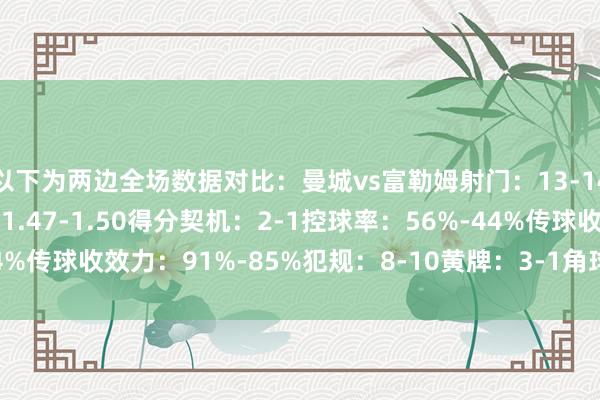 以下为两边全场数据对比：曼城vs富勒姆射门：13-14射正：5-3预期进球：1.47-1.50得分契机：2-1控球率：56%-44%传球收效力：91%-85%犯规：8-10黄牌：3-1角球：4-4  